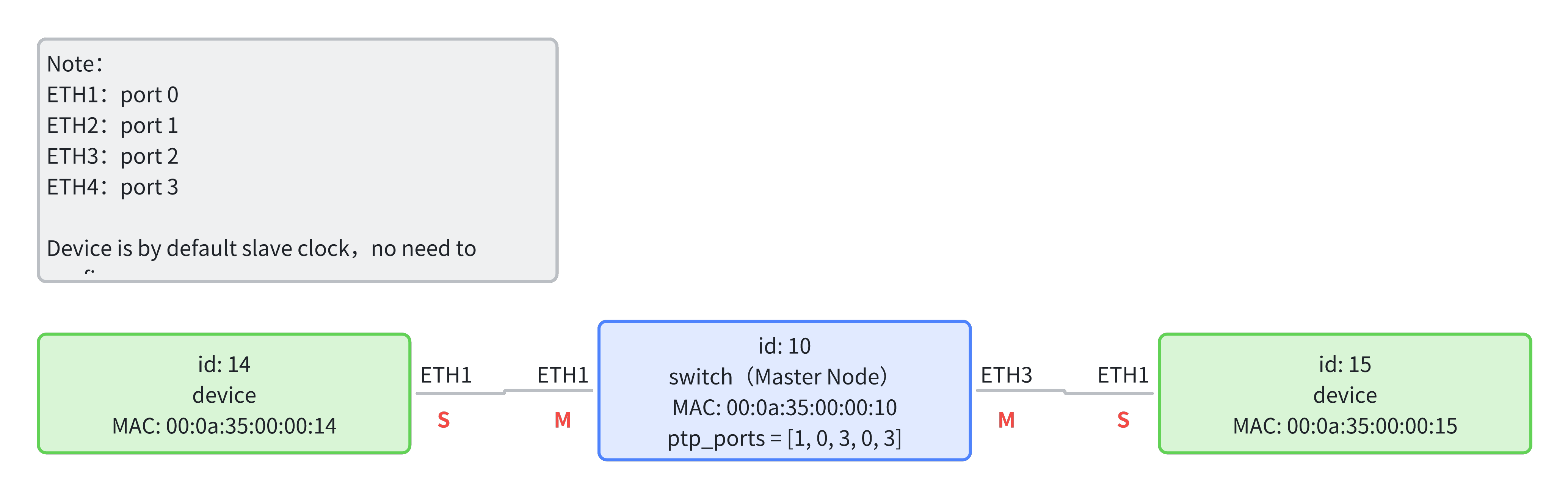 💦 Software:Time Sync + Config for CaaS Switches | Creator's Landing ...