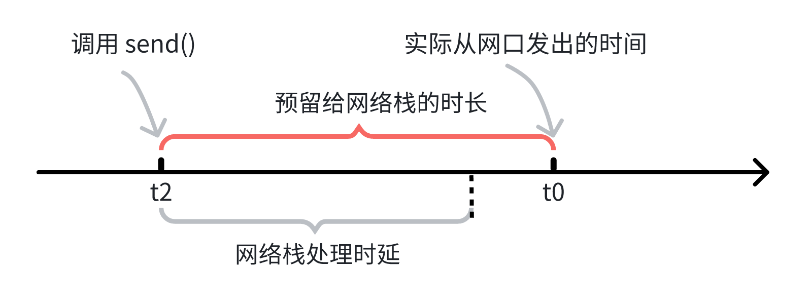 LaunchTime原理