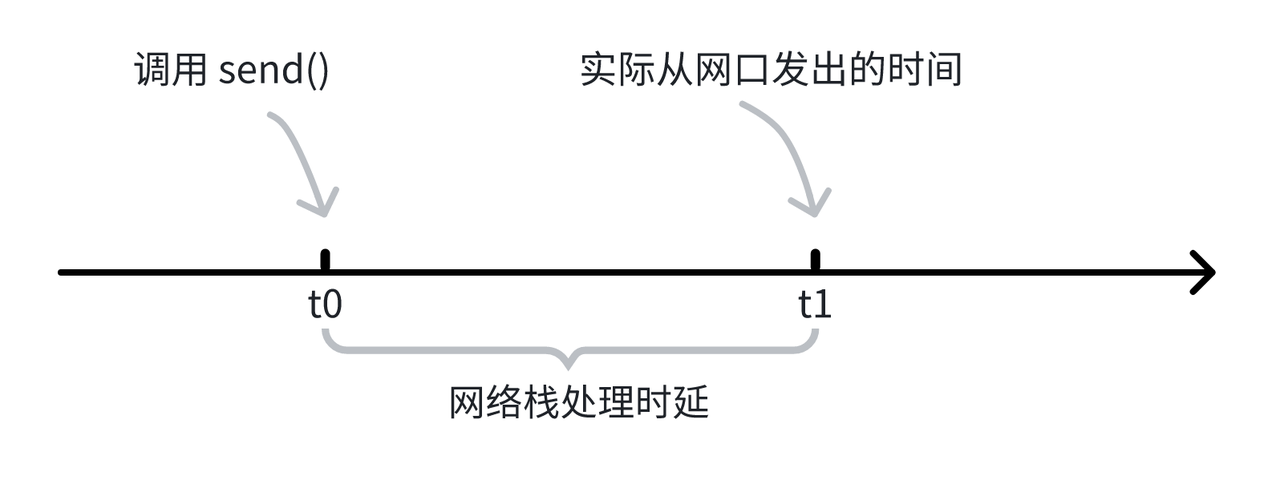 Linux网络栈处理时延