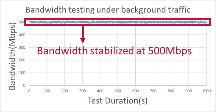 Bandwidth Guarantee