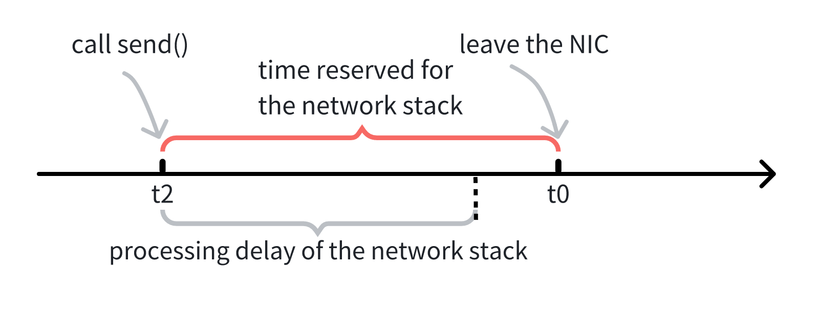 LaunchTime Principle