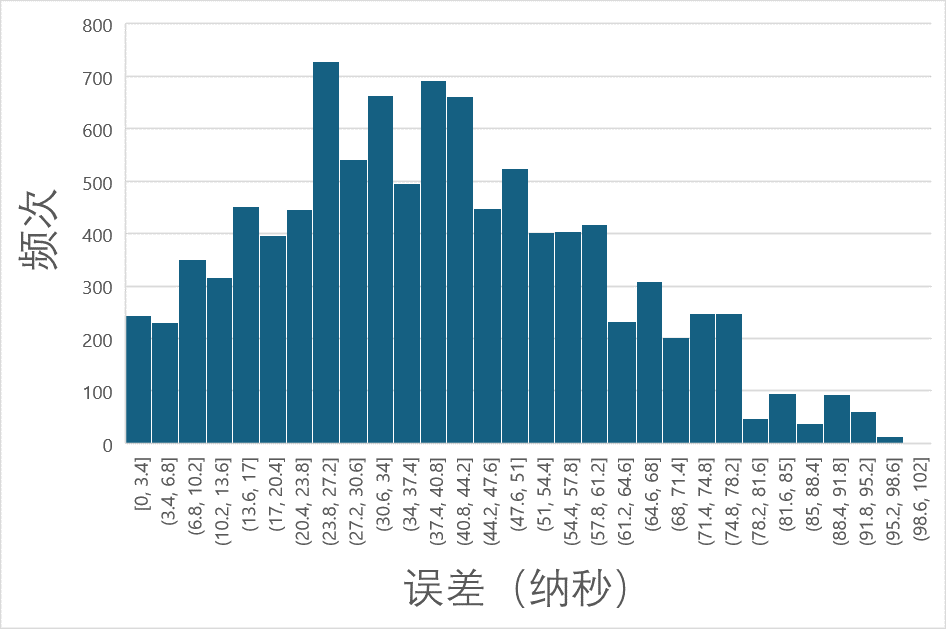 LaunchTime Experimental Results