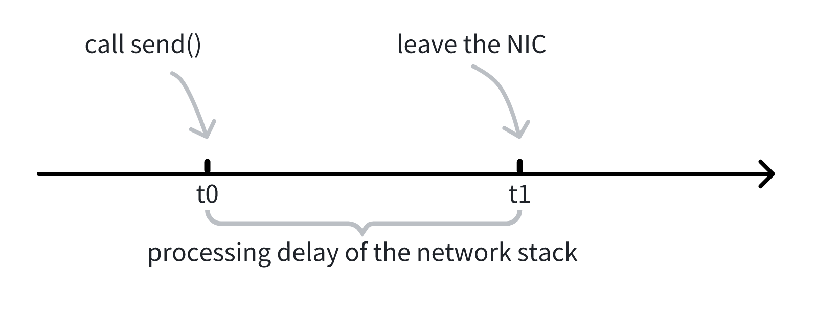 &ldquo;Linux Network Stack Processing Delay&rdquo;