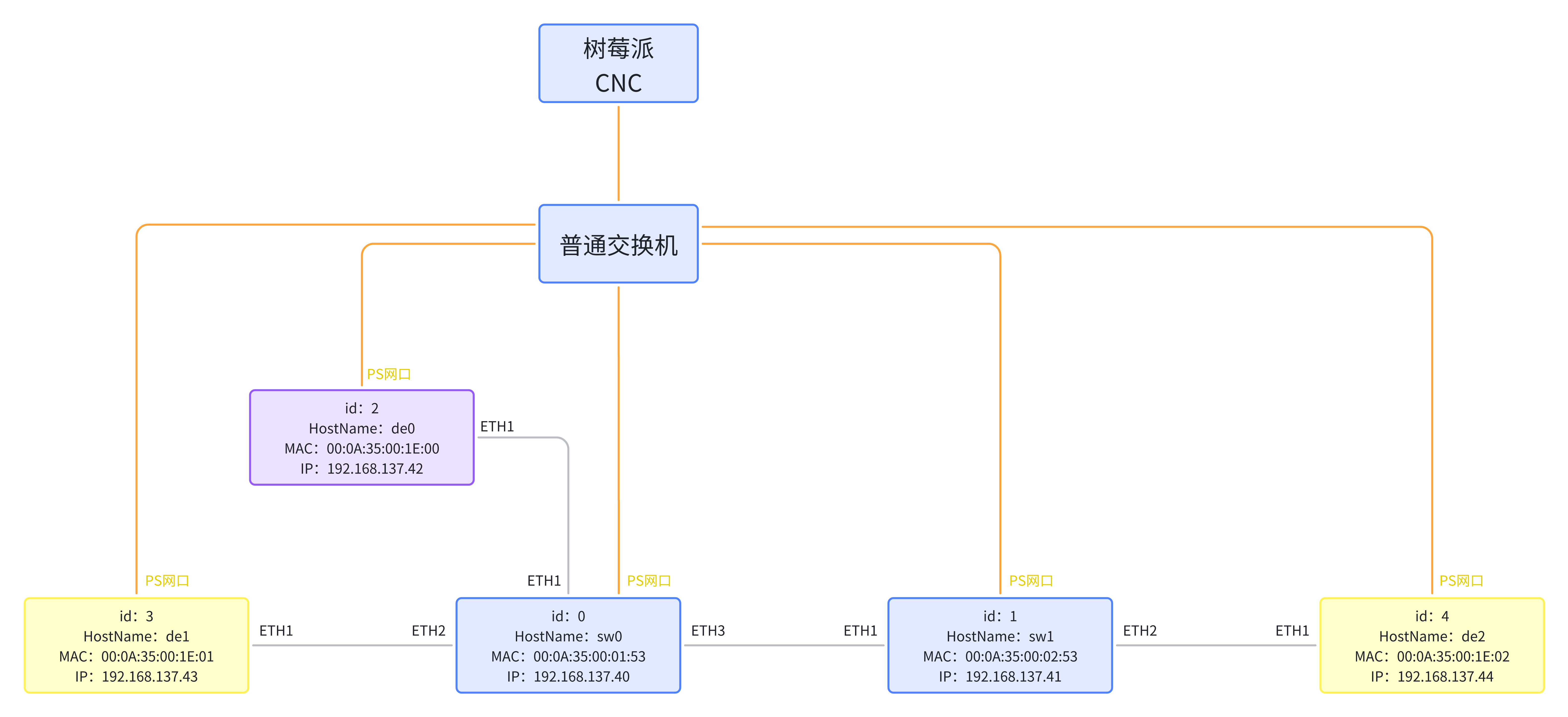 topo config