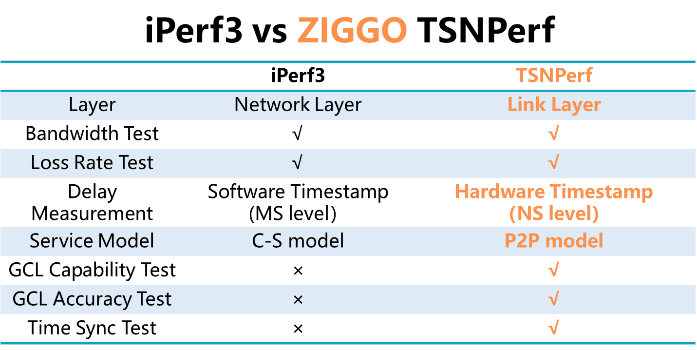 TSNPerf vs iPerf3